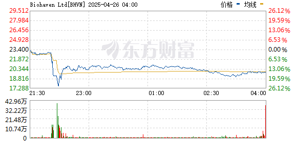 可查的实盘配资公司 美国生物制药公司Biohaven短线跳水